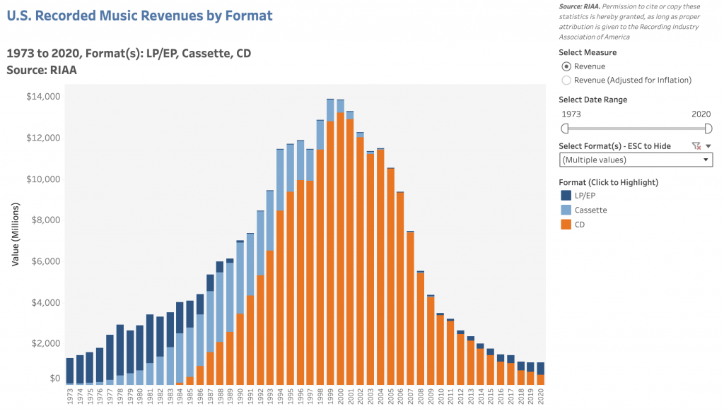 music format market share